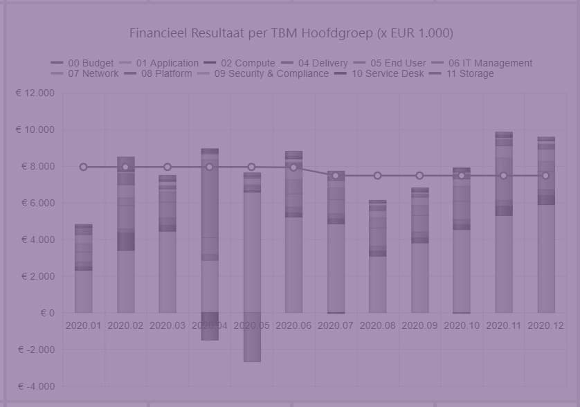 TBM: nu ook ondersteund in Finance 4 IT applicatie