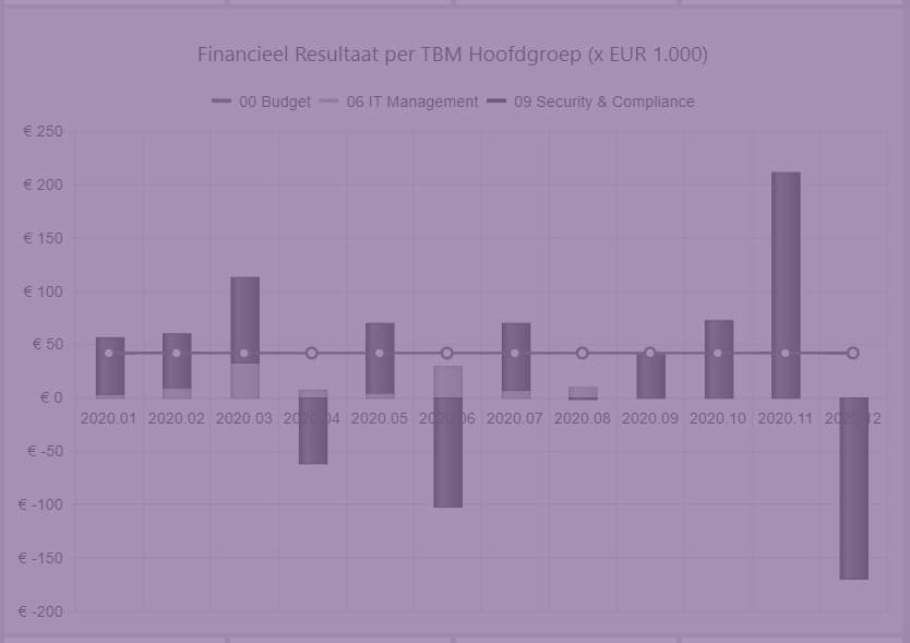 Nieuw Dashboard beschikbaar